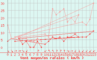 Courbe de la force du vent pour Roissy (95)