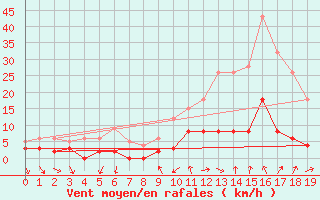 Courbe de la force du vent pour La Motte du Caire (04)