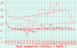 Courbe de la force du vent pour Toulouse-Blagnac (31)