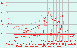 Courbe de la force du vent pour Hasvik