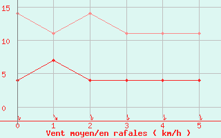 Courbe de la force du vent pour Cartagena