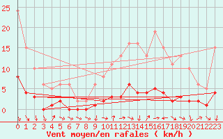 Courbe de la force du vent pour Combs-la-Ville (77)