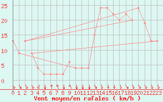 Courbe de la force du vent pour Monte Real Mil.