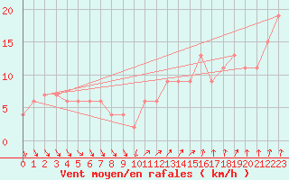 Courbe de la force du vent pour Dunkeswell Aerodrome