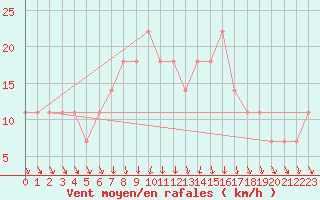 Courbe de la force du vent pour Andau