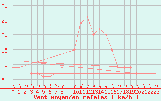 Courbe de la force du vent pour Vieste