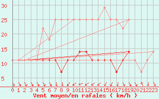 Courbe de la force du vent pour Rimnicu Sarat