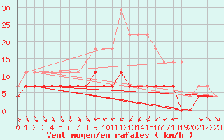 Courbe de la force du vent pour Dagloesen