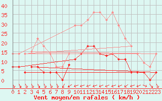 Courbe de la force du vent pour Abla