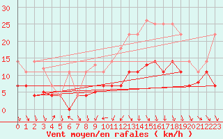 Courbe de la force du vent pour Llerena