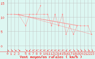 Courbe de la force du vent pour Moenichkirchen