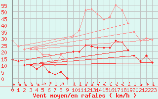 Courbe de la force du vent pour Formigures (66)