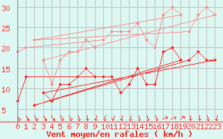 Courbe de la force du vent pour Lorient (56)