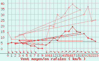 Courbe de la force du vent pour Vannes-Sn (56)