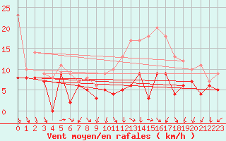 Courbe de la force du vent pour Roissy (95)