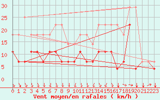 Courbe de la force du vent pour Florennes (Be)