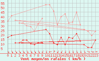 Courbe de la force du vent pour Mende - Chabrits (48)