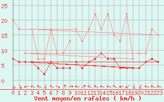 Courbe de la force du vent pour Chaumont (Sw)
