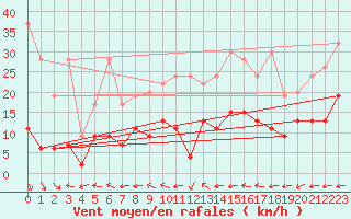 Courbe de la force du vent pour Chaumont (Sw)