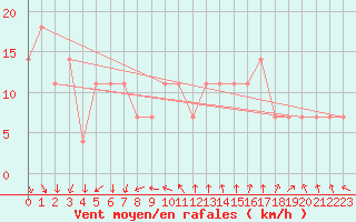 Courbe de la force du vent pour Roches Point
