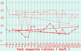 Courbe de la force du vent pour Chaumont (Sw)