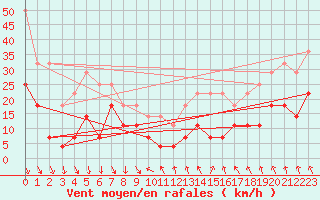 Courbe de la force du vent pour Kevo