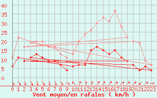 Courbe de la force du vent pour Antibes (06)