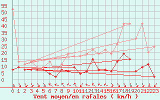 Courbe de la force du vent pour Nyon-Changins (Sw)