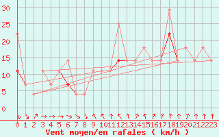 Courbe de la force du vent pour Tryvasshogda Ii