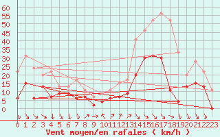 Courbe de la force du vent pour Millau - Soulobres (12)