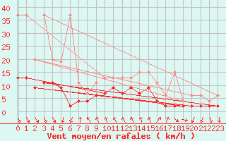 Courbe de la force du vent pour Robiei