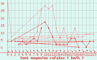 Courbe de la force du vent pour Comprovasco