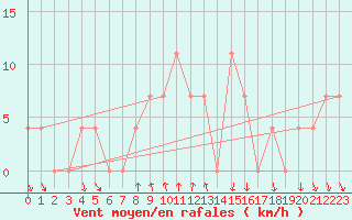Courbe de la force du vent pour Bad Tazmannsdorf