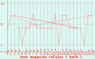 Courbe de la force du vent pour Klagenfurt