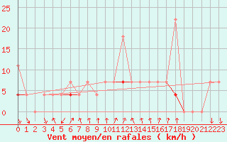 Courbe de la force du vent pour Honefoss Hoyby