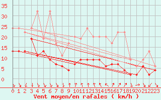 Courbe de la force du vent pour Cimetta