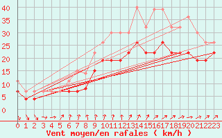 Courbe de la force du vent pour Ouessant (29)