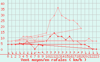 Courbe de la force du vent pour Arenys de Mar