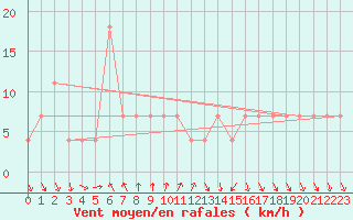 Courbe de la force du vent pour Achenkirch