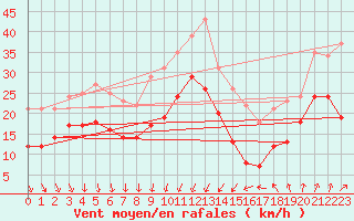 Courbe de la force du vent pour Alistro (2B)