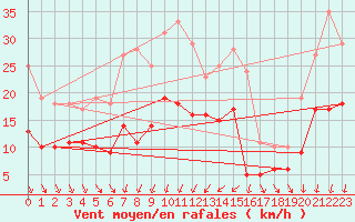 Courbe de la force du vent pour Nmes - Garons (30)