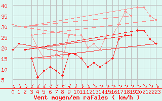 Courbe de la force du vent pour La Rochelle - Aerodrome (17)