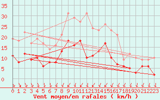 Courbe de la force du vent pour Luechow