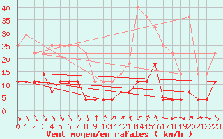 Courbe de la force du vent pour Roc St. Pere (And)