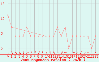 Courbe de la force du vent pour Warth