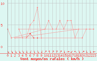 Courbe de la force du vent pour Soria (Esp)