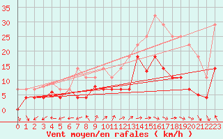 Courbe de la force du vent pour El Arenosillo