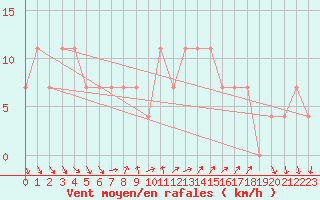 Courbe de la force du vent pour Eger