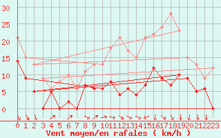 Courbe de la force du vent pour Lyon - Saint-Exupry (69)