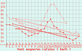 Courbe de la force du vent pour Cap Corse (2B)